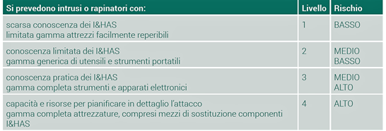 livelli di rischio codificati dalla Norma CEI EN 50131-1