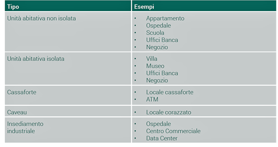 tipologie impiantistiche identificate convenzionalmente dalla Norma CEI 79-3